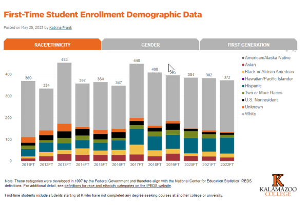 First-Time Student Enrollment Demographic Data