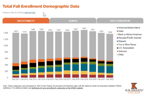 Total Fall Enrollment Demographic Data